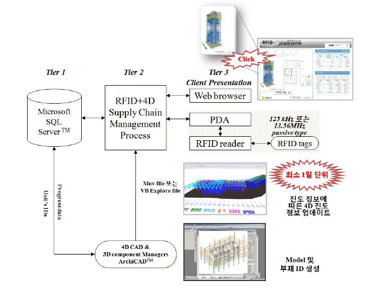 기존 RFID+4D 시스템 Architecture 및 개선 사항