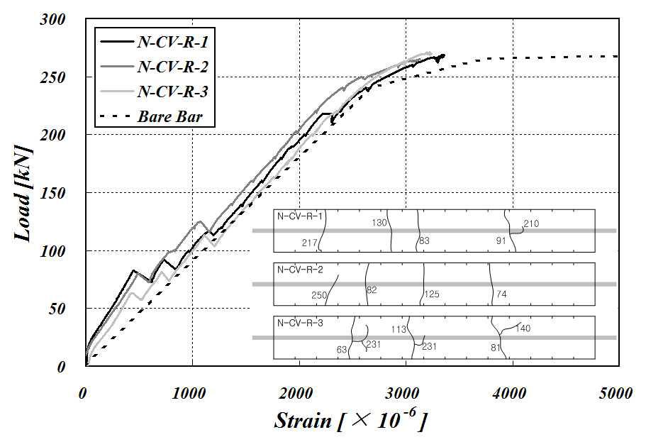 N-CV-R 실험체의 균열거동 및 하중-변형률 곡선