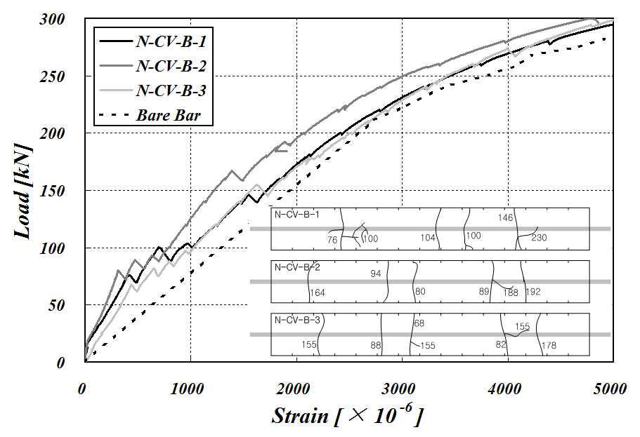 N-CV-B 실험체의 균열거동 및 하중-변형률 곡선