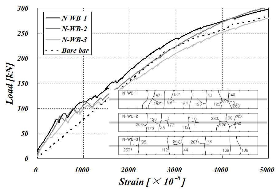 N-WB 실험체의 균열거동 및 하중-변형률 곡선
