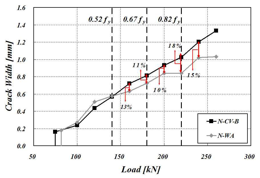 N-CV-B 실험체와 N-WA 실험체의 최대 균열폭 비교