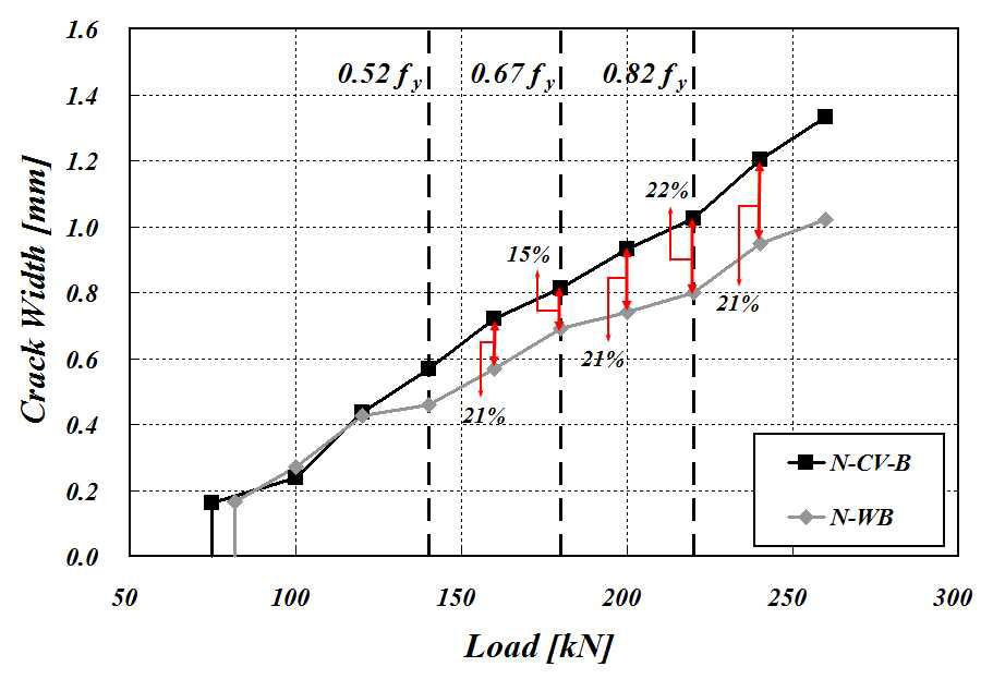 N-CV-B 실험체와 N-WB 실험체의 최대 균열폭 비교