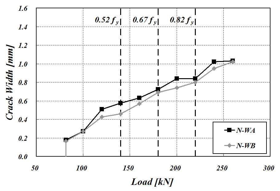 N-WA 실험체와 N-WB 실험체의 최대 균열폭 비교