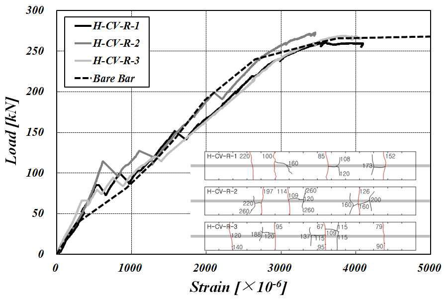 H-CV-R 실험체의 균열거동 및 하중-변형률 곡선