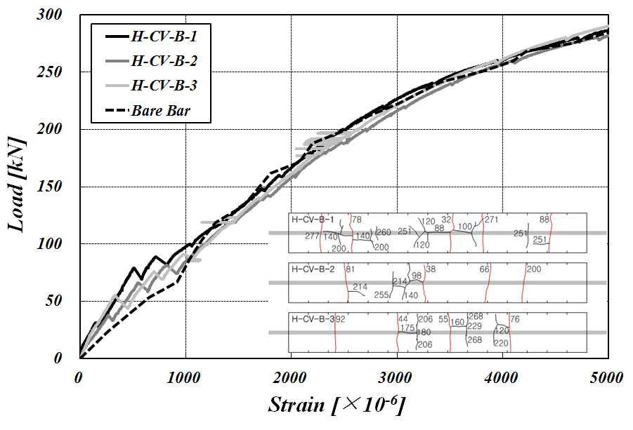 H-CV-B 실험체의 균열거동 및 하중-변형률 곡선