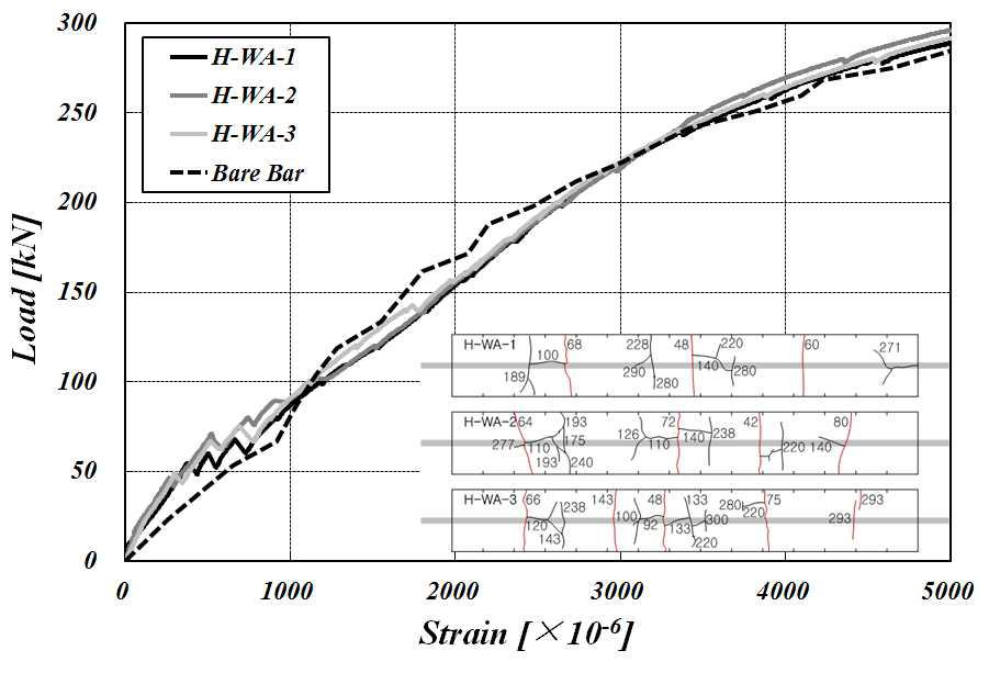 H-WA 실험체의 균열거동 및 하중-변형률 곡선