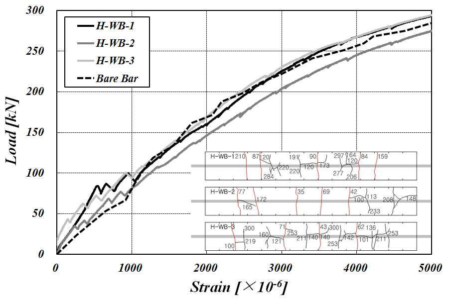 H-WB 실험체의 균열거동 및 하중-변형률 곡선