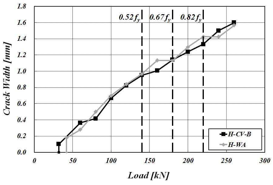 H-CV-B 실험체와 H-WA 실험체의 최대 균열폭 비교