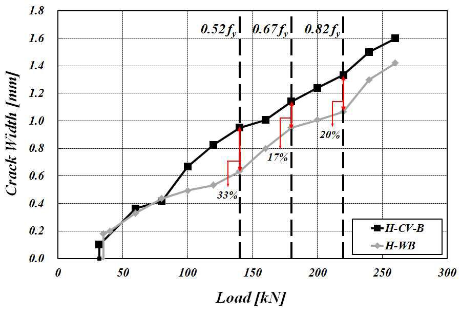 H-CV-B 실험체와 H-WB 실험체의 최대 균열폭 비교