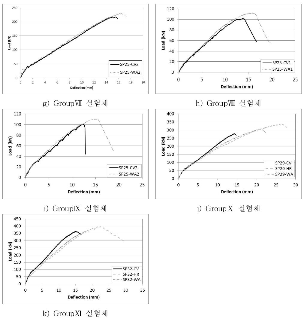 그룹별 하중-처짐 그래프