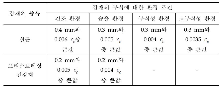 철근콘크리트구조물의 허용균열폭 (mm) : KCI 2007