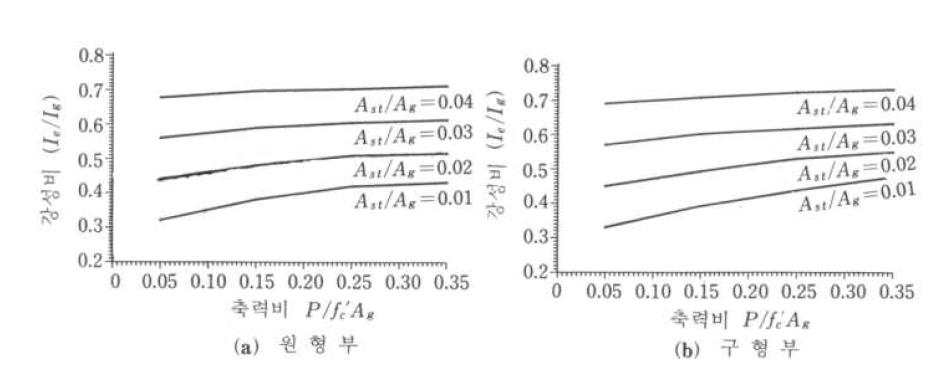 균열 단면의 유효 강성비