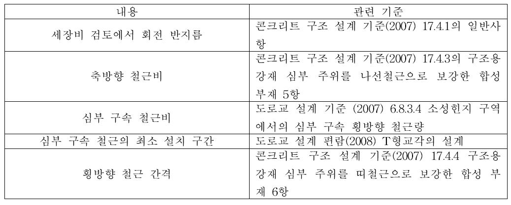 각 항목별 관련 기준