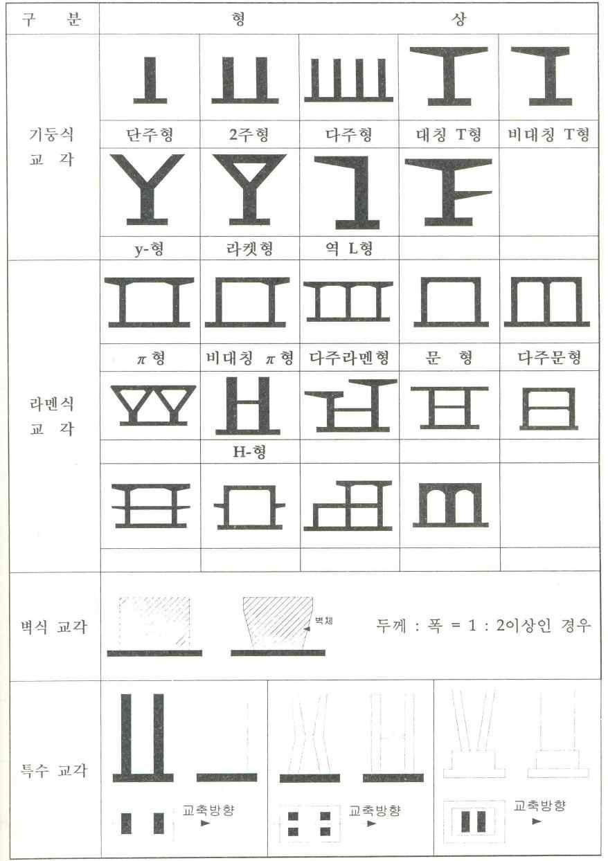 교각 구조계에 따른 형상(교량 계획과 설계 2005)