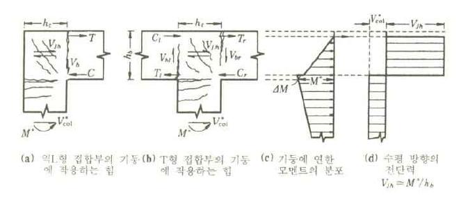 역 L형 및 T형 접합부에 작용하는 수평 전단력