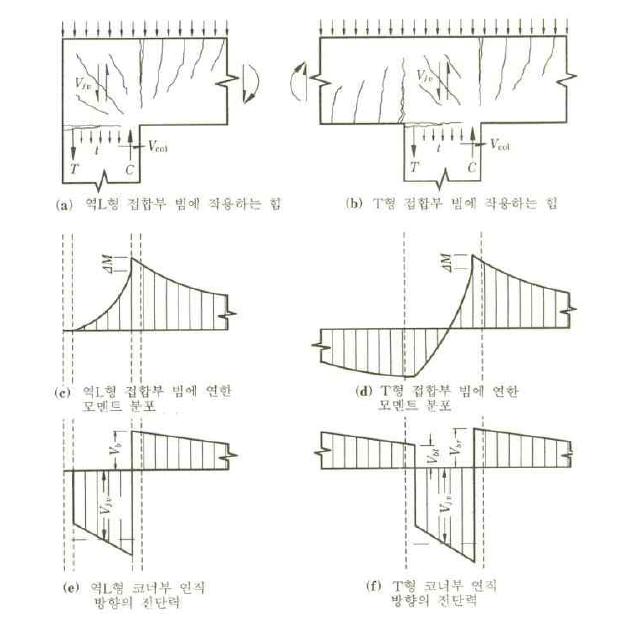 역L형 및 T형 접합부에 작용하는 연직 방향의 전단력