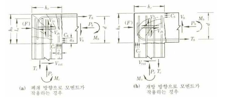 역 L형 접합부에 작용하는 힘