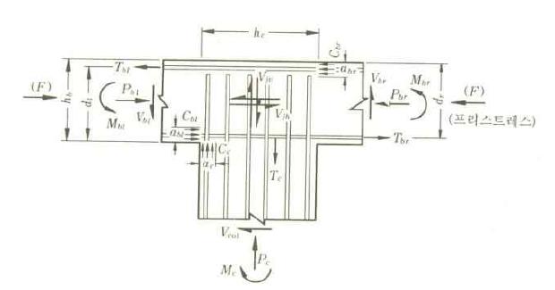 T형 접합부에 작용하는 힘