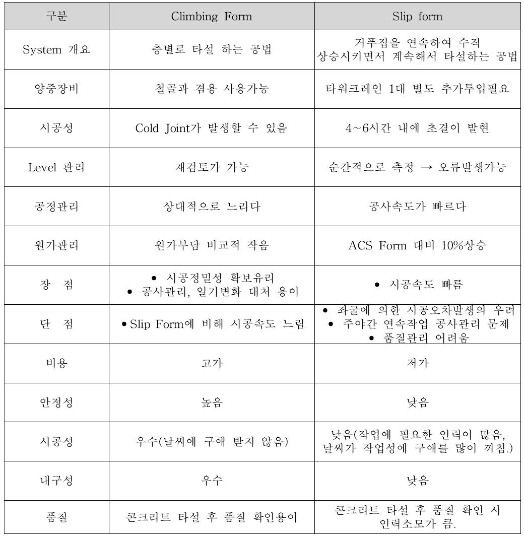 두 거푸집의 비교 분석