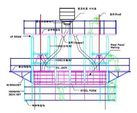 Slip Form의 구성도