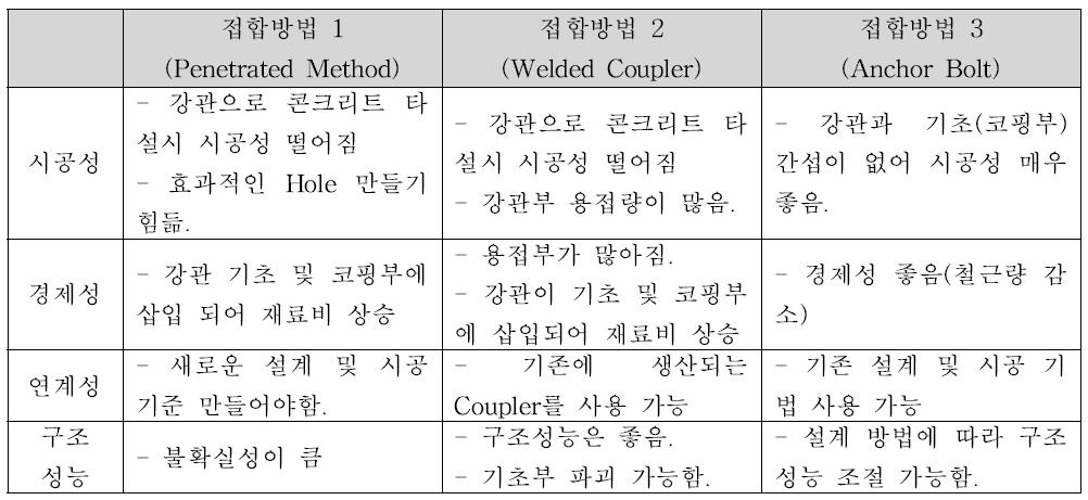 접합부의 비교 분석