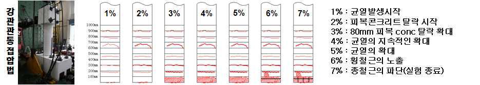 관통법의 Drift Level 별 균열 특성