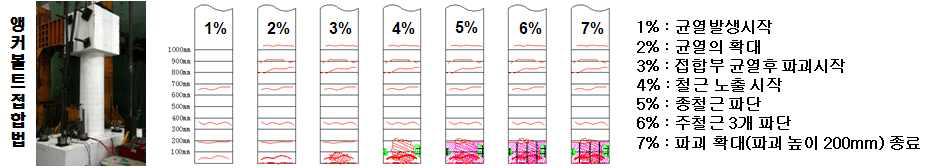 앵커볼트법의 Drift Level 별 균열 특성