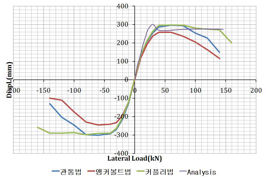 하중 변위 이력거동 분석 비교