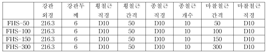 마찰철근 간격에 따른 시험체 제원