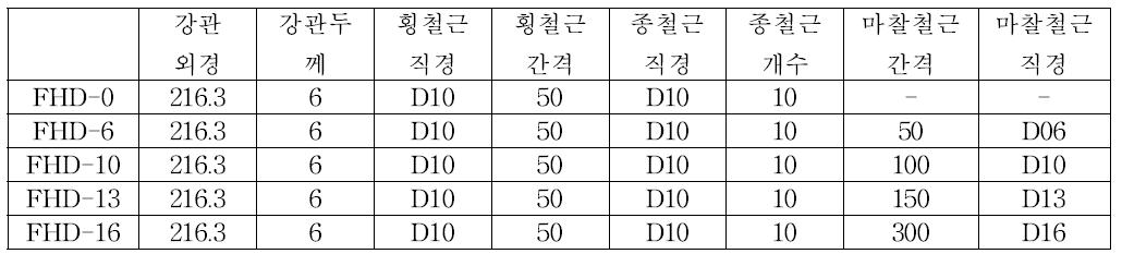 마찰철근의 직경에 따른 시험체 제원