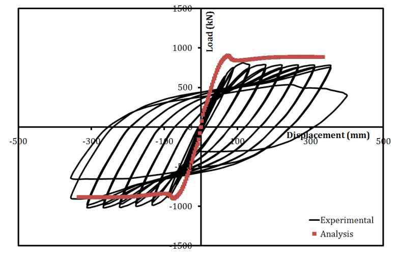 실험에 의한 이력 거동과 해석치의 비교 분석