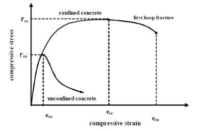 구속된 콘크리트와 비구속된 콘크리트의 응력-변형률 관계(Poovics, 1973)