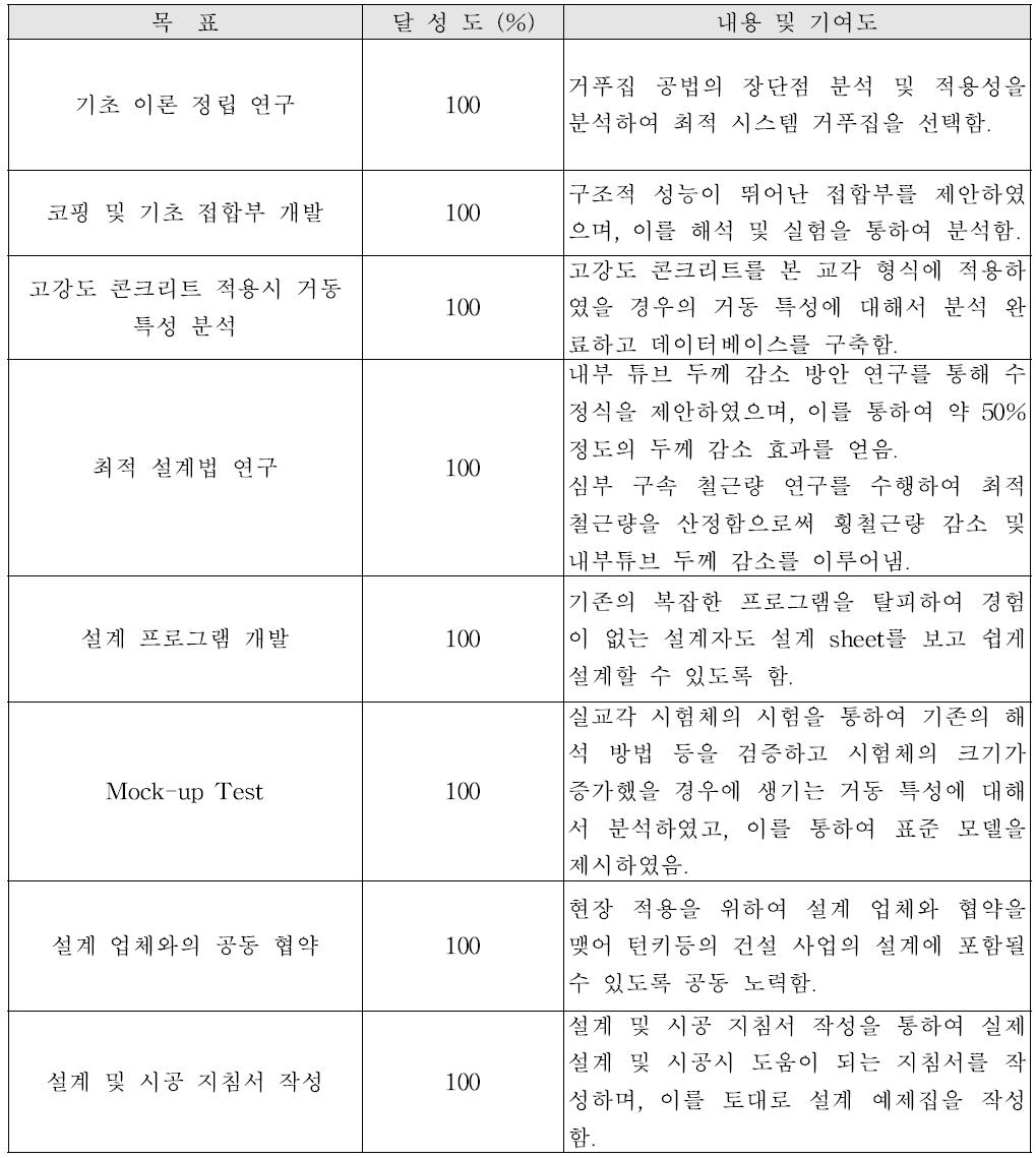 연구개발목표 달성도 및 기여도