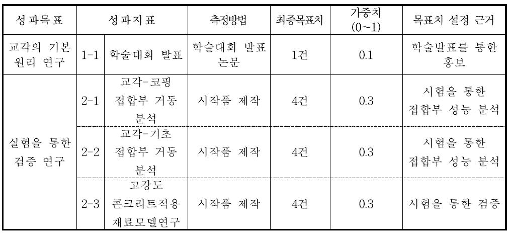 1차년도 성과 지표