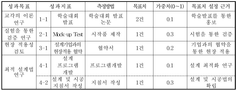 2차년도 성과 지표