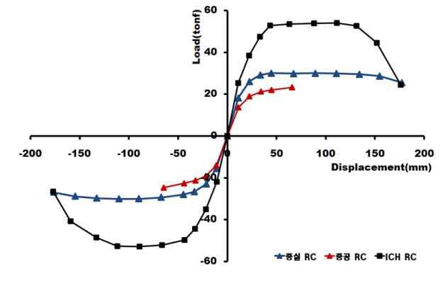 실험에 의한 하중-변위 포락선 비교