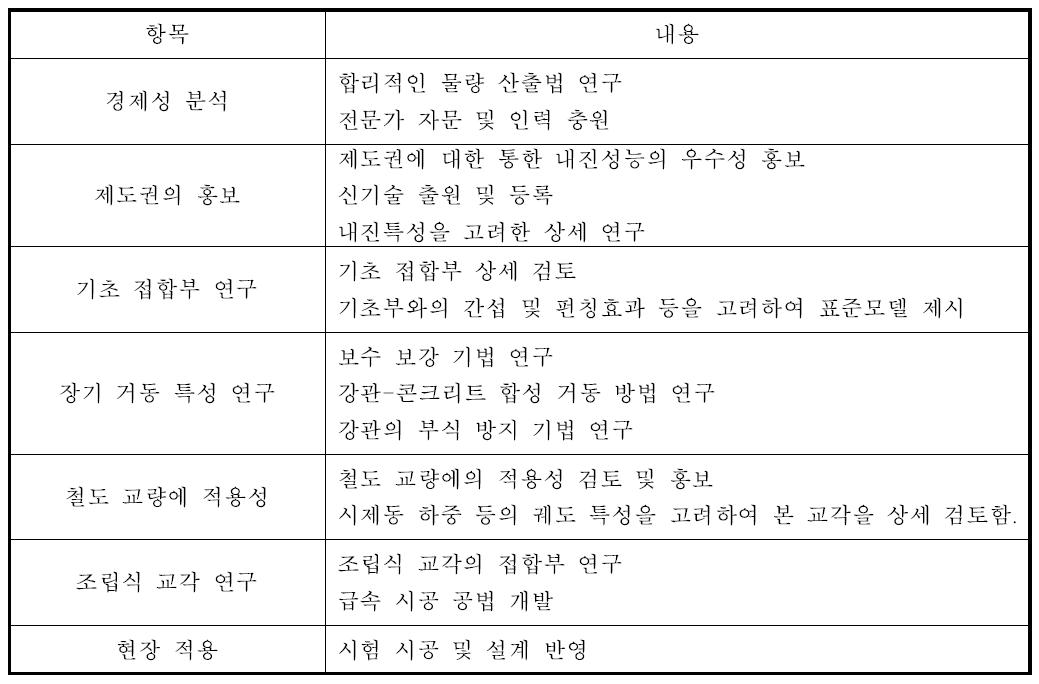 실용화를 위한 향후 자체 연구 추진 내용