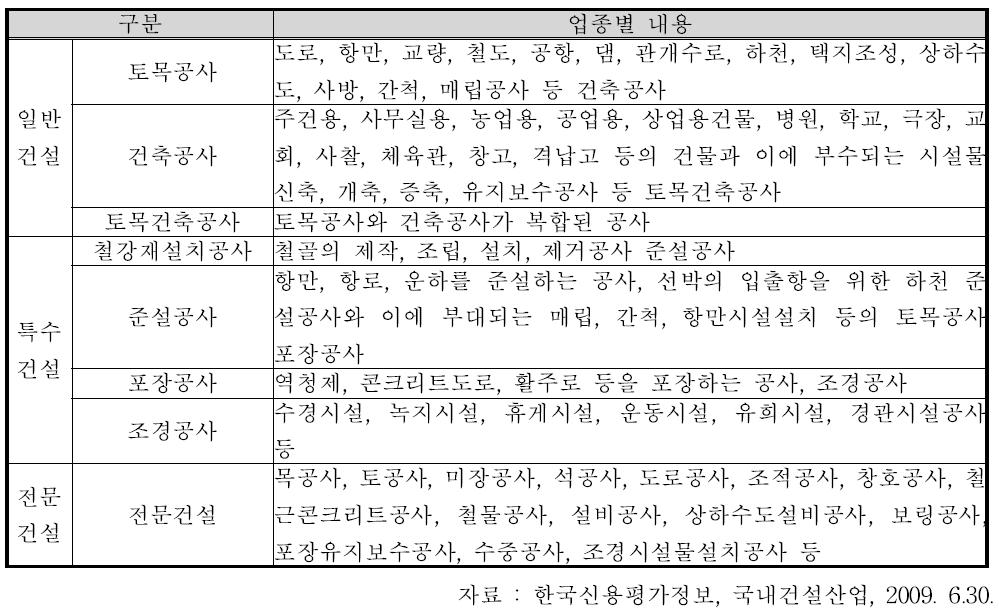 건설 공사의 종류 및 업종별 분류