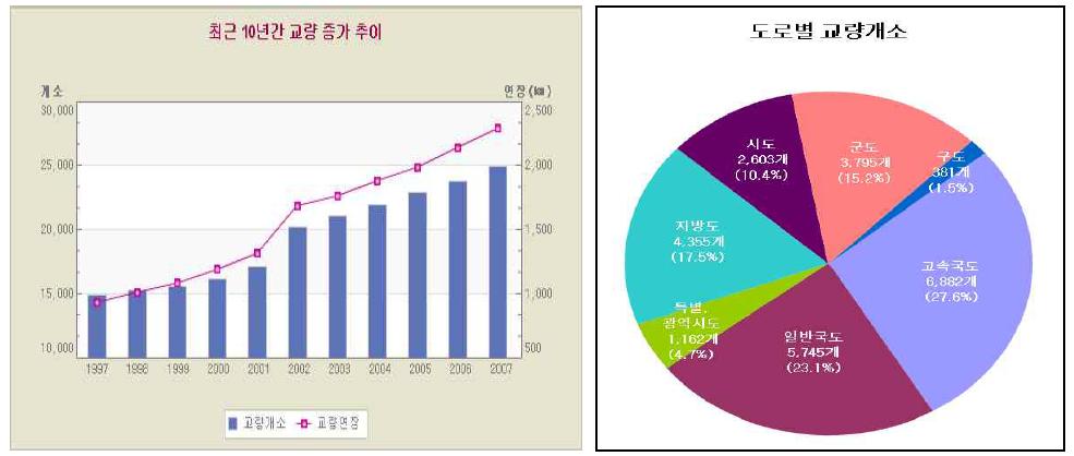 교량 증가 추이 및 도로별 교량 개소