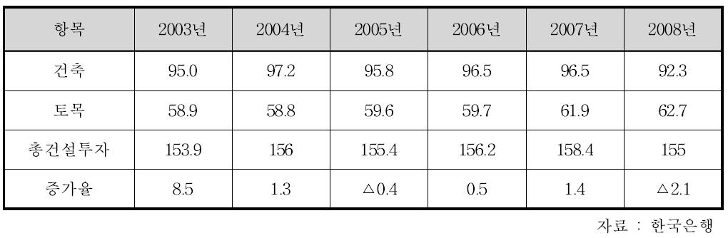 국내 건설 투자 추이