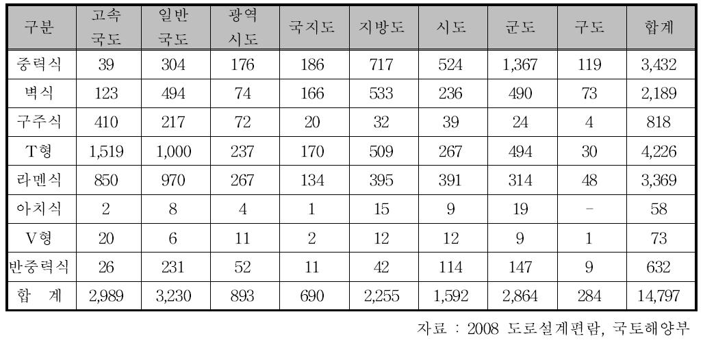 교량 하부구조별 교량 현황