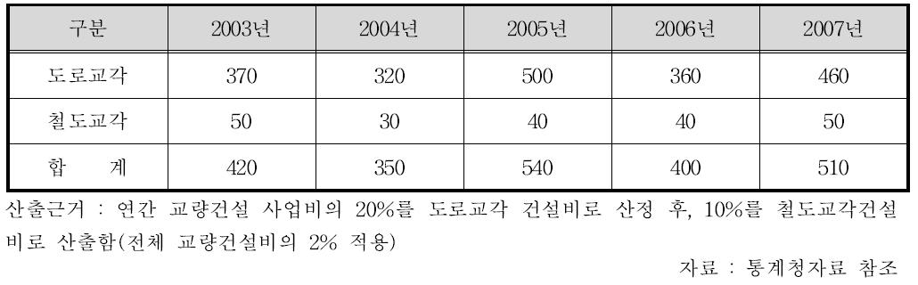 고교각 건설 시장규모(국비기준)