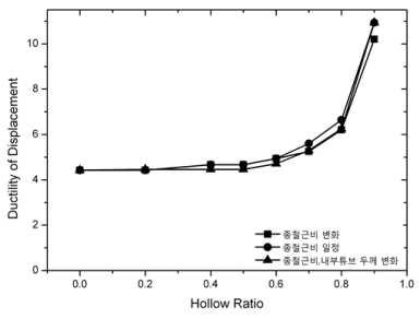 중공비에 따른 변위 연성도 변화