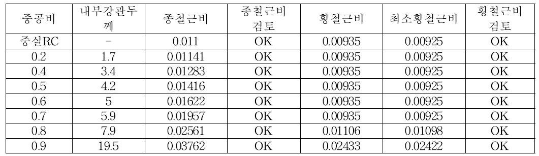 중공비별 해석 모델 제원(종철근비 변화)