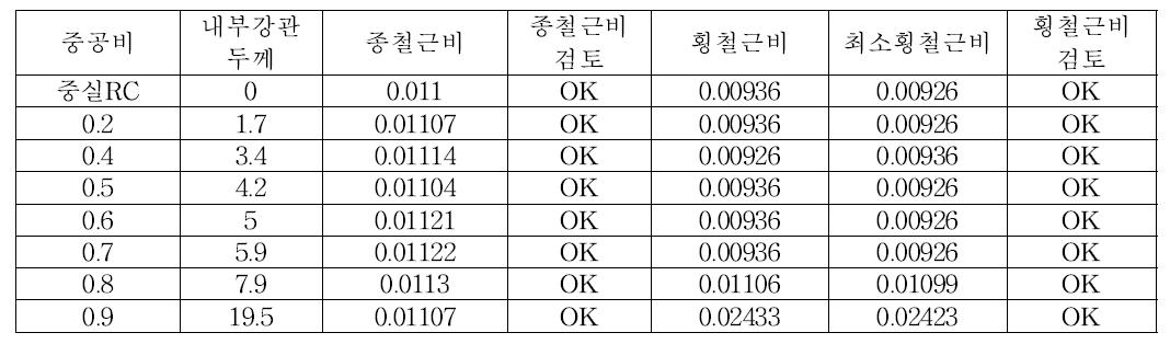 중공비별 해석 모델 제원(종철근비 일정)