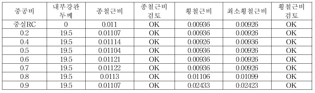 중공비별 해석 모델 제원(종철근비, 내부튜브두께 일정)