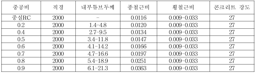 횡철근비에 따른 모델 제원