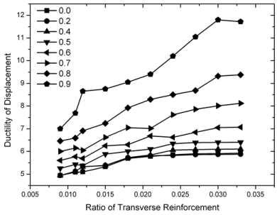 횡철근비에 따른 변위 연성도 변화