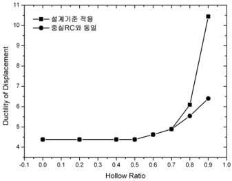 중공비별 변위 연성도 변화 비교