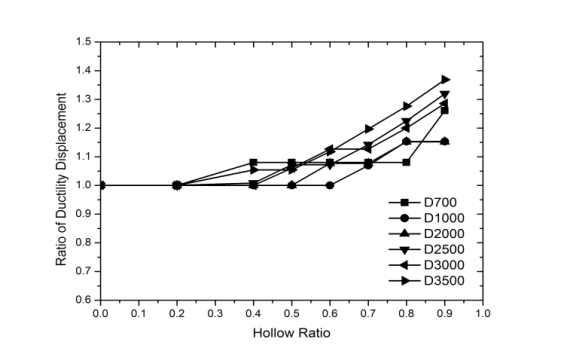 단면직경에 따른 변위연성도비(중실 RC 기준)
